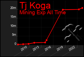 Total Graph of Tj Koga