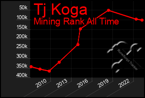Total Graph of Tj Koga
