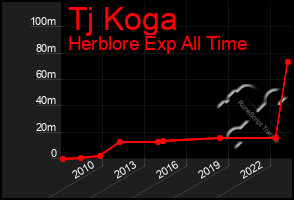 Total Graph of Tj Koga