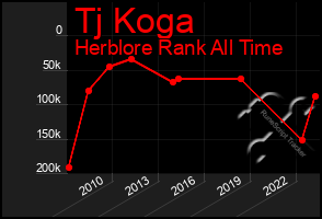 Total Graph of Tj Koga