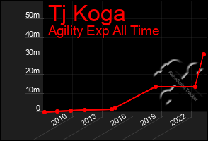 Total Graph of Tj Koga