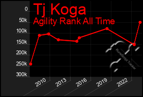 Total Graph of Tj Koga