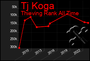 Total Graph of Tj Koga