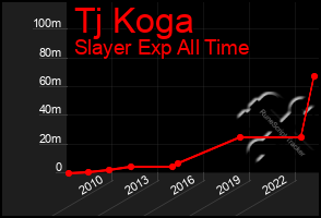 Total Graph of Tj Koga