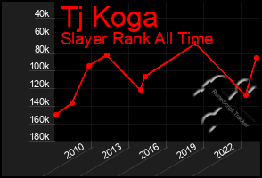 Total Graph of Tj Koga