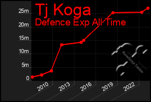 Total Graph of Tj Koga