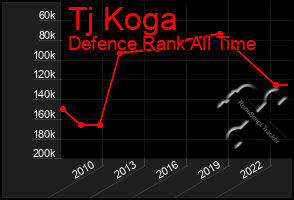 Total Graph of Tj Koga