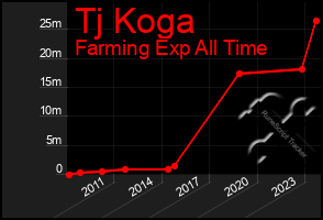 Total Graph of Tj Koga