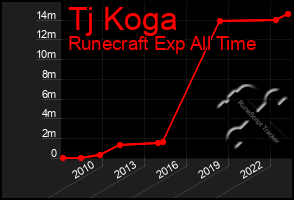 Total Graph of Tj Koga
