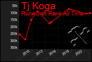 Total Graph of Tj Koga