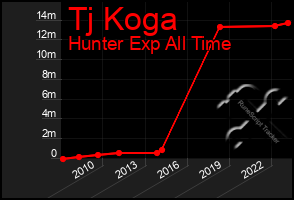 Total Graph of Tj Koga