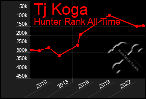 Total Graph of Tj Koga