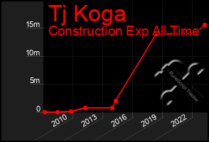 Total Graph of Tj Koga