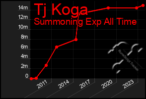Total Graph of Tj Koga