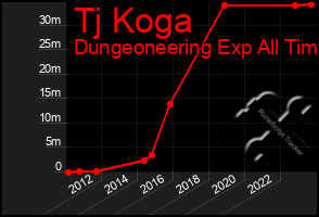 Total Graph of Tj Koga