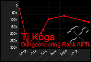 Total Graph of Tj Koga