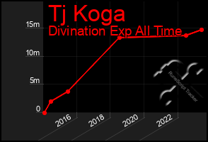 Total Graph of Tj Koga