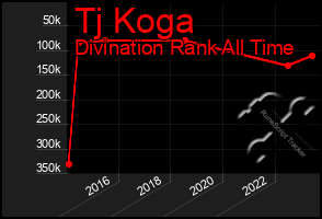 Total Graph of Tj Koga