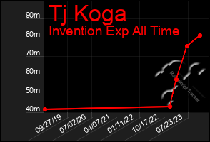 Total Graph of Tj Koga