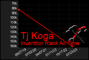 Total Graph of Tj Koga