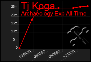 Total Graph of Tj Koga