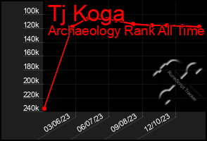 Total Graph of Tj Koga