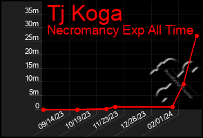 Total Graph of Tj Koga