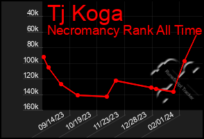 Total Graph of Tj Koga