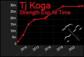 Total Graph of Tj Koga