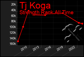 Total Graph of Tj Koga