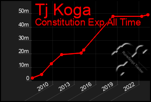 Total Graph of Tj Koga