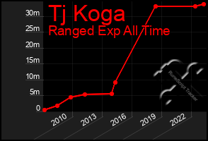 Total Graph of Tj Koga