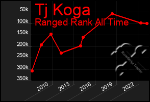 Total Graph of Tj Koga
