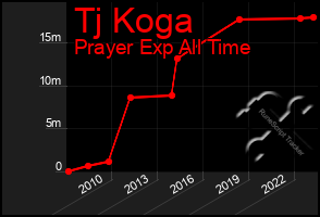 Total Graph of Tj Koga