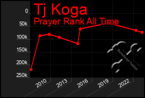 Total Graph of Tj Koga