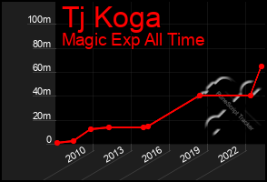 Total Graph of Tj Koga