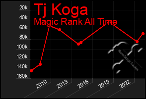 Total Graph of Tj Koga