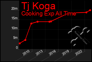 Total Graph of Tj Koga