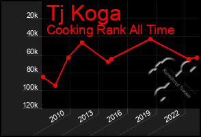 Total Graph of Tj Koga