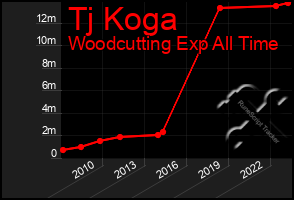 Total Graph of Tj Koga