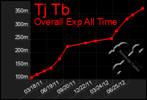 Total Graph of Tj Tb