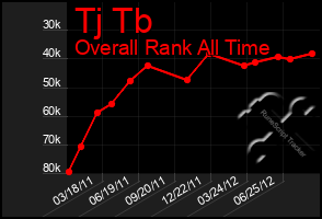 Total Graph of Tj Tb