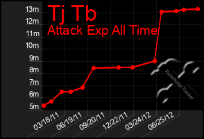 Total Graph of Tj Tb