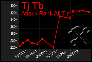 Total Graph of Tj Tb