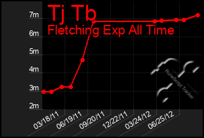 Total Graph of Tj Tb