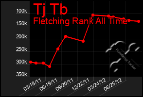 Total Graph of Tj Tb