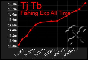 Total Graph of Tj Tb