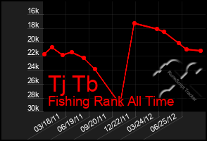 Total Graph of Tj Tb