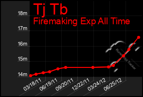 Total Graph of Tj Tb