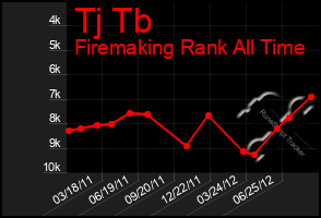 Total Graph of Tj Tb